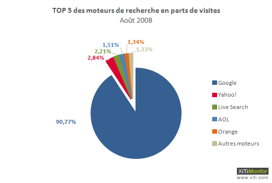Baromètre des moteurs de recherche