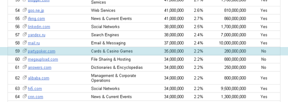 PartyPoker.com en 59e position