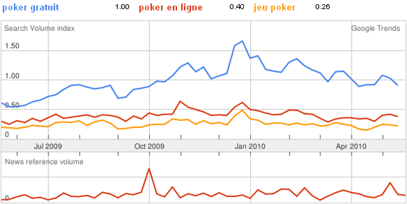 Volumes de recherches pour le Poker