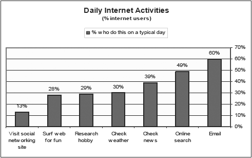 Daily Internet Activities