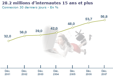 Evolution du nombre d'internautes en France