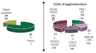 Localisation des internautes français