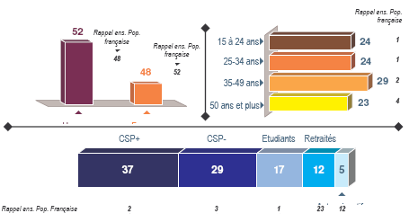 Profil sociodemographique