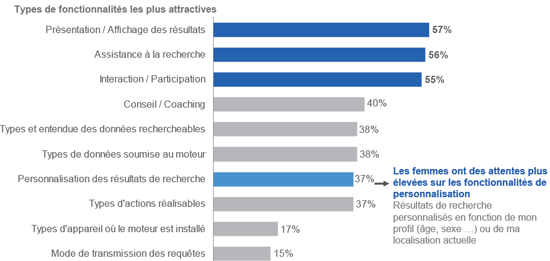 Attentes des internautes