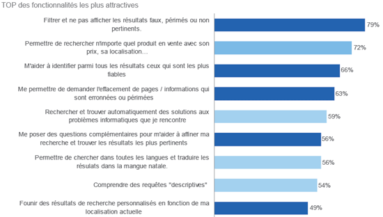 Pertinence des résultats de recherche