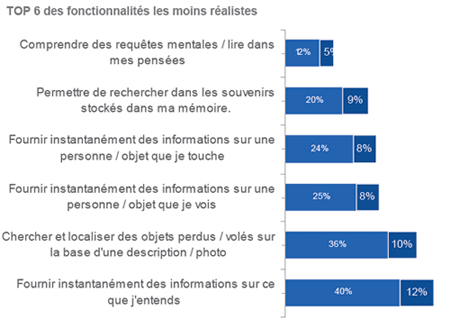 Usages