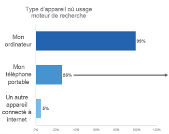 Usages des internautes